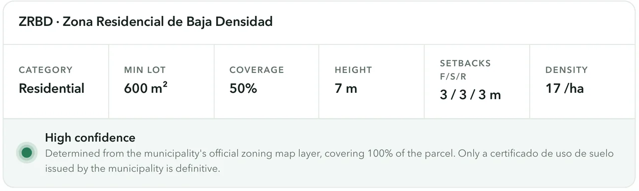Zone card for Zona Residencial de Baja Densidad: minimum lot 600 m², coverage 50%, height 7 m, setbacks, and density